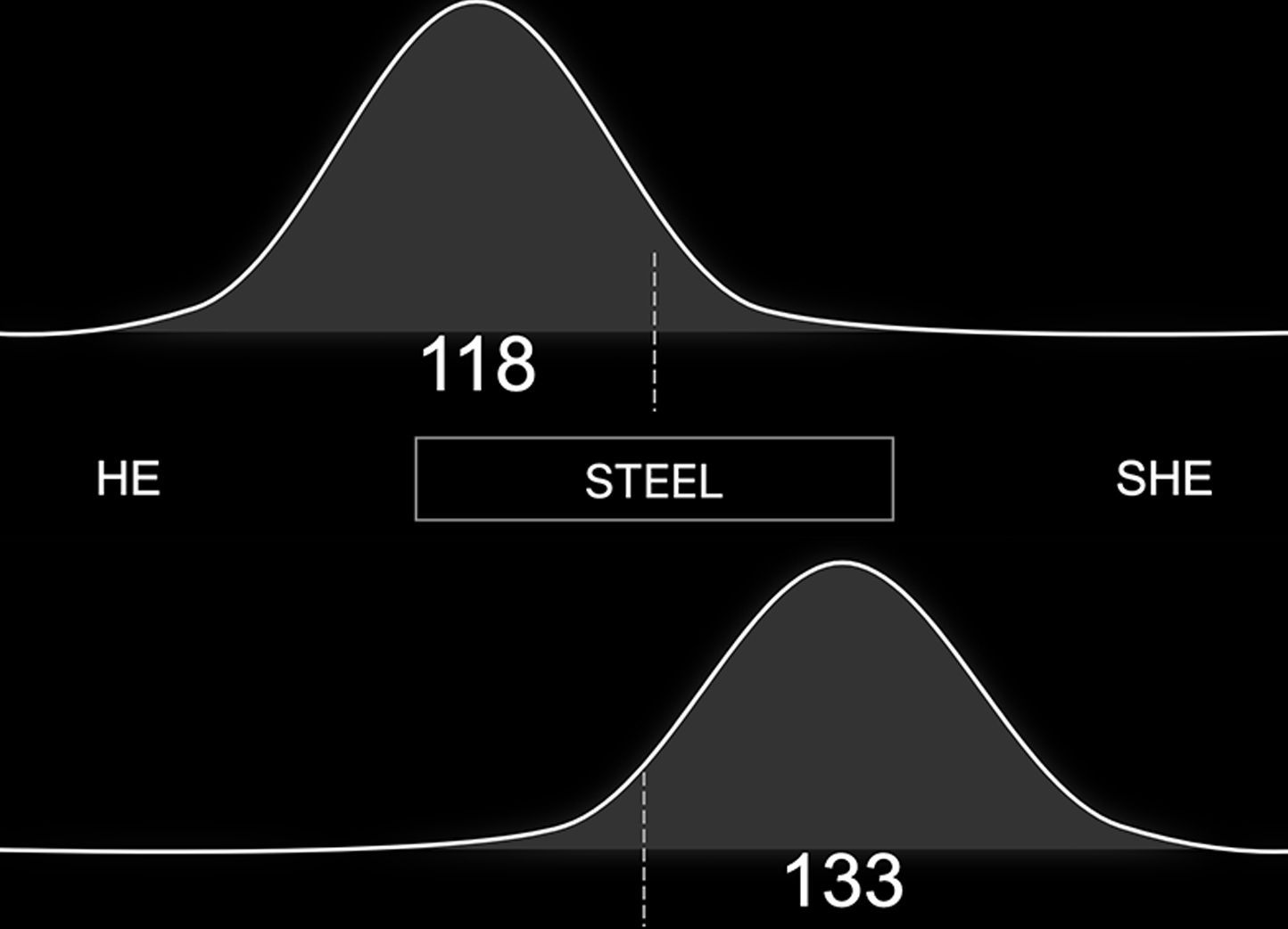 Gendered Design and its Historical Wars